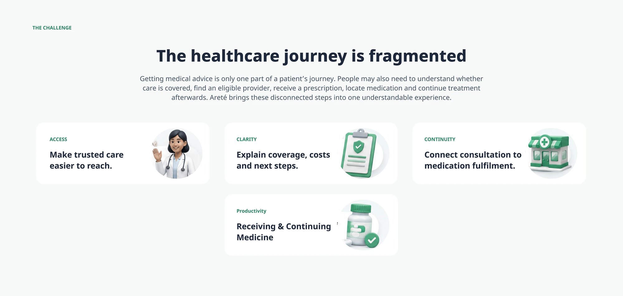 The problem stated as four jobs rather than one: reaching trusted care, understanding what coverage pays for, connecting a consultation to medication fulfilment, and continuing treatment afterwards