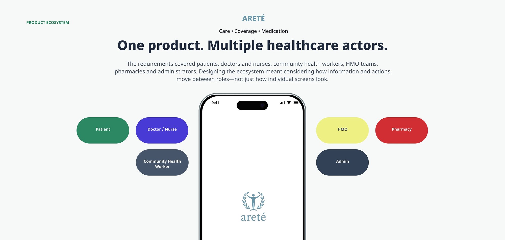 The actors the requirements had to serve — patient, doctor and nurse, community health worker, HMO, pharmacy and administrator — mapped around the product, because the design problem was how information and actions move between roles rather than how any single screen looks