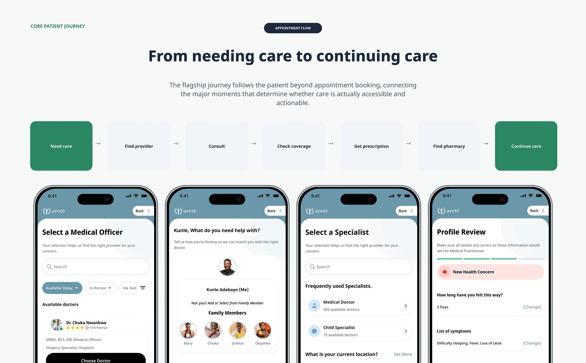 The flagship journey end to end: need care, find provider, consult, check coverage, get prescription, find pharmacy, continue care — with the screens that carry it, including symptom capture, family-member selection and a profile review before a practitioner sees it