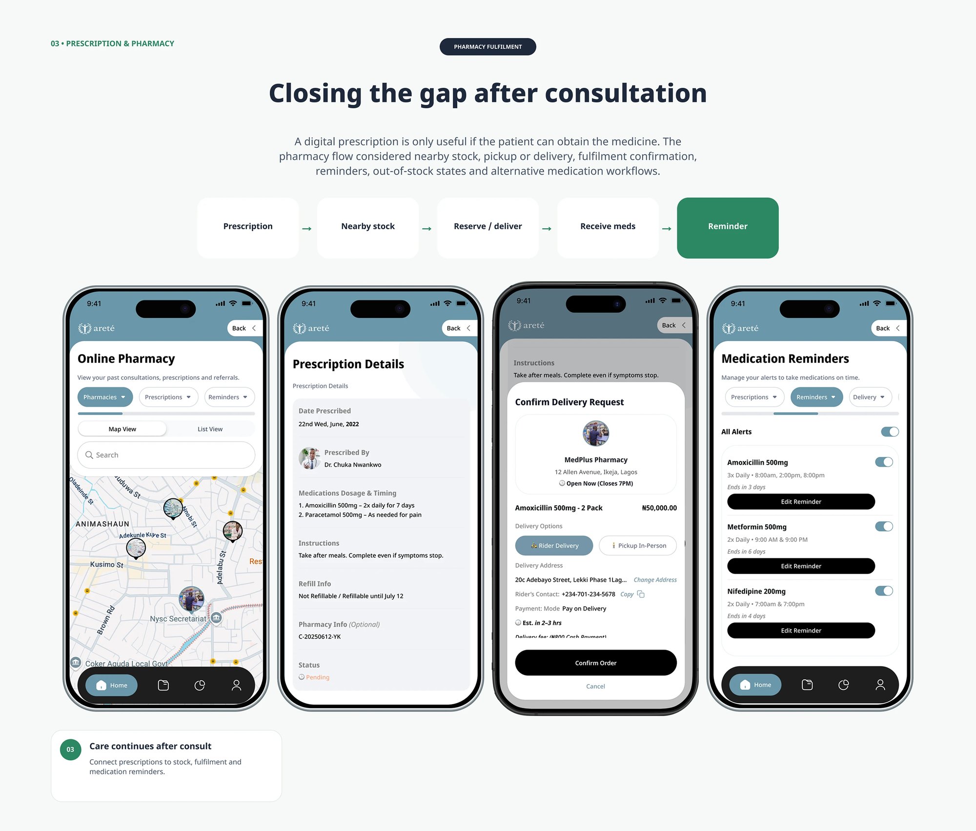 Pharmacy fulfilment as a chain rather than a hand-off: prescription, nearby stock on a map, reserve or deliver with pickup and rider options, then medication reminders per drug with dosage, timing and days remaining