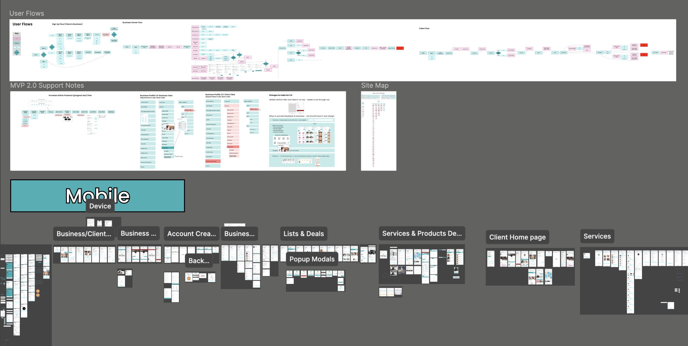 The structural work behind the product: sign-up, business-owner and client user flows mapped side by side, the MVP 2.0 support notes, the full site map, and the mobile screens grouped by journey — account creation, business and client profiles, lists and deals, services and products