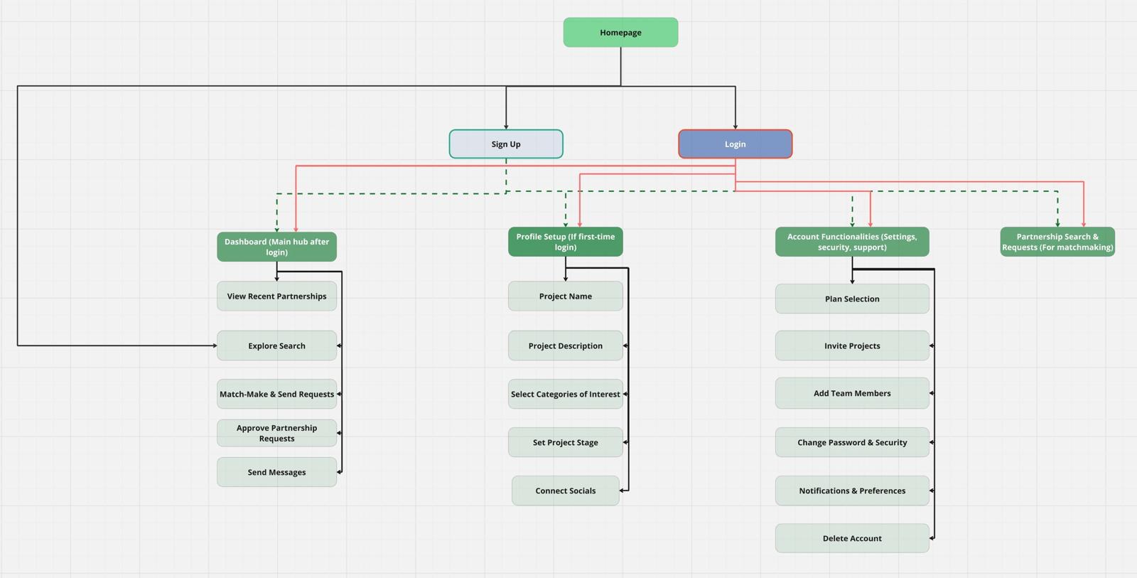 The user journey and information architecture: from homepage into sign-up or login, then four destinations — the dashboard as the main hub with recent partnerships, explore search, match-make and send requests, approve requests and messages; first-time profile setup; account functionality; and partnership search for matchmaking